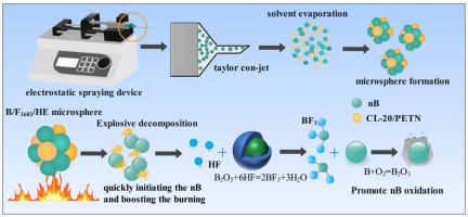 Preparation and characterization of high-reactivity explosive-based nano-boron microspheres