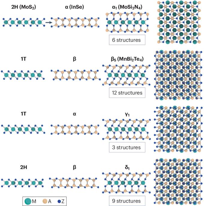 A new family of septuple-layer 2D materials of MoSi2N4-like crystals