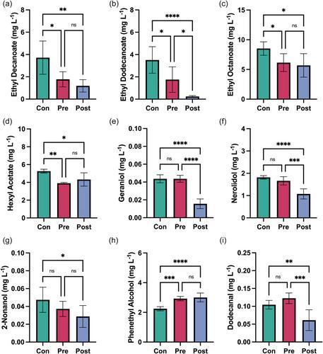 Impact of pre- and post-fermentation fining with polyvinylpolypyrrolidone on the chemical stability and aromatic profile of Viognier wine