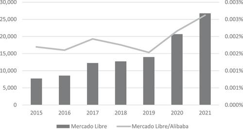 Dependency in the Digital Age? The Experience of Mercado Libre in Latin America