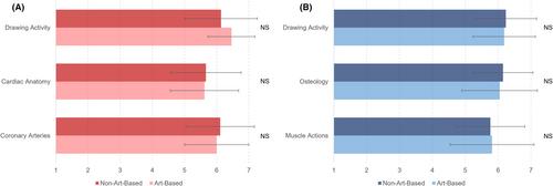 Everyone can draw: An inclusive and transformative activity for conceptualization of topographic anatomy