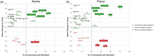 Consumer acceptance and sensory perception of roasted American-European hybrid hazelnuts