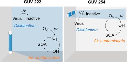 Formation and Transport of Secondary Contaminants Associated with Germicidal Ultraviolet Light Systems in an Occupied Classroom
