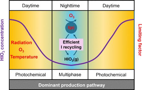 Field Evidence of Nocturnal Multiphase Production of Iodic Acid