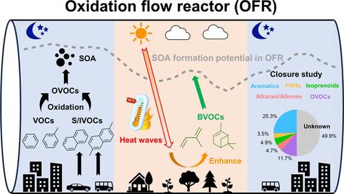 Secondary Organic Aerosol Formation from Ambient Air in Summer in Urban Beijing: Contribution of S/IVOCs and Impacts of Heat Waves