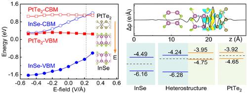 Electronic and Transport Properties of InSe/PtTe2 van der Waals Heterostructure