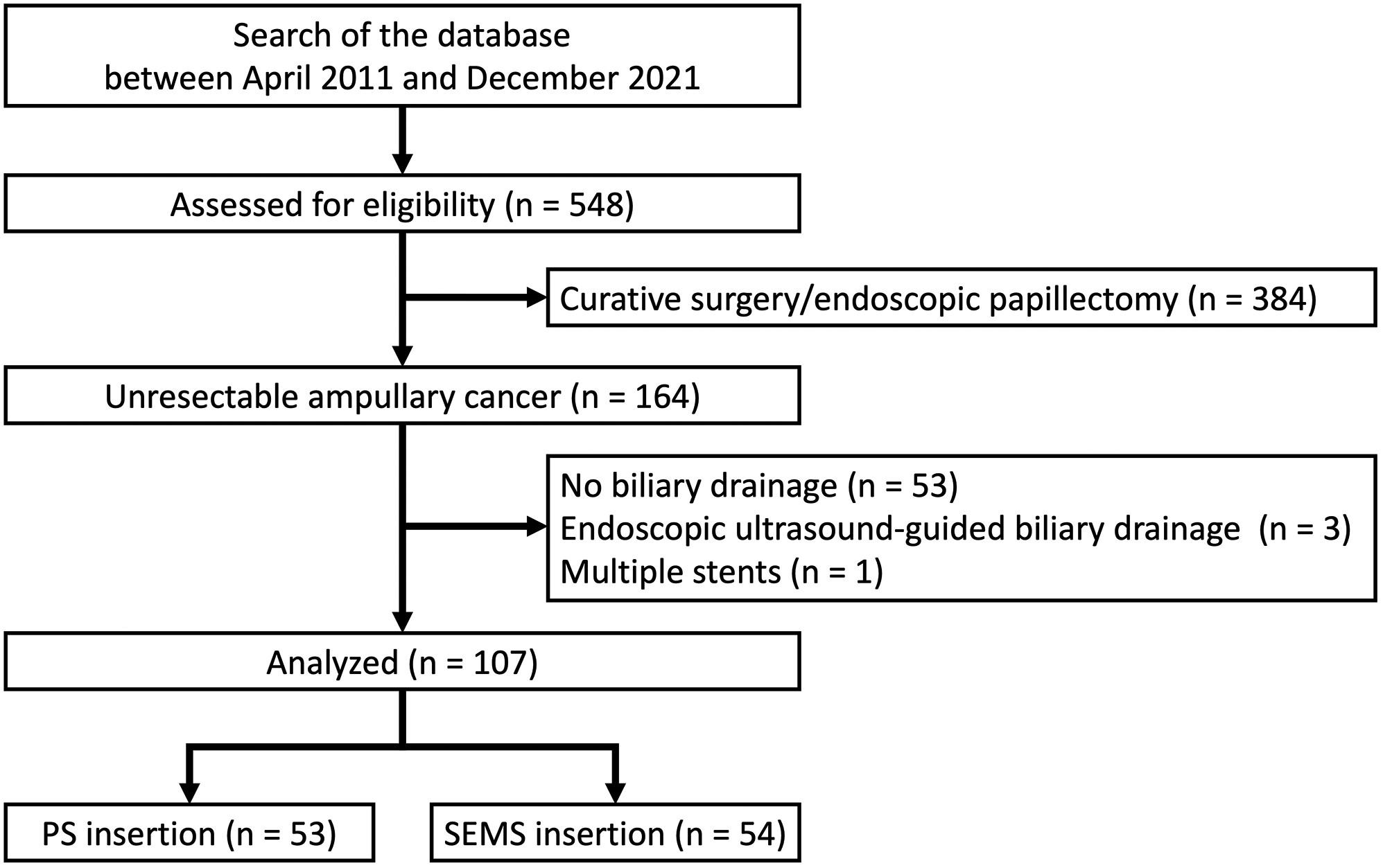 Risk factors for recurrent biliary obstruction following endoscopic biliary stenting in patients with unresectable ampullary cancer: A multicenter retrospective study