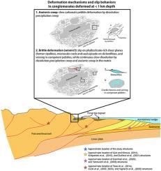 Deformation mechanisms and slip behaviors of tectonically deformed conglomerates from the Central Apennines fold-and-thrust belt: Implications for shallow aseismic and seismic slip