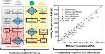 Predicting melting temperatures across the periodic table with machine learning atomistic potentials†