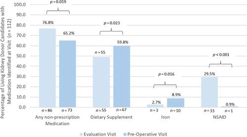 Retrospective assessment of medication patterns among candidates evaluated for living kidney donation