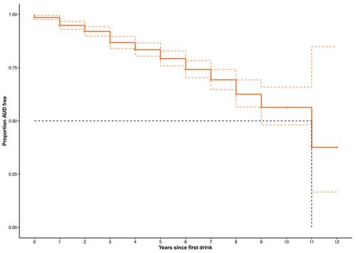 The key role of specific DSM-5 diagnostic criteria in the early development of alcohol use disorder: Findings from the RADAR prospective cohort study