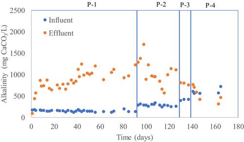 Treatment of textile industry effluents with up-flow anaerobic sulfidogenic reactor