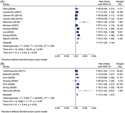 Association of cardiovascular events with central systolic blood pressure: A systemic review and meta-analysis