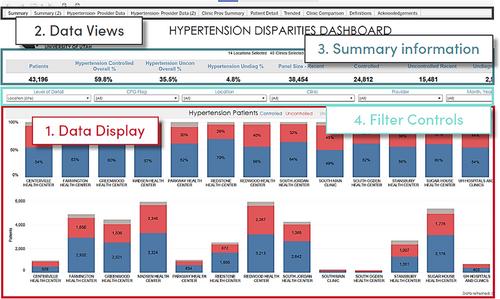 Development and usability of an EHR-driven hypertension disparities dashboard in primary care: A qualitative study