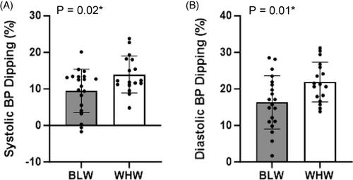 Device-estimated sleep metrics do not mediate the relation between race and blood pressure dipping in young black and white women