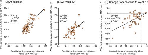 Antihypertensive effect of esaxerenone and correlation between brachial and wrist home monitoring devices in patients with nocturnal hypertension: A post hoc analysis of the EARLY-NH study