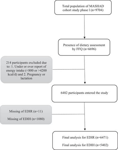 The association of dietary indices for hyperinsulinemia and insulin resistance with the risk of metabolic syndrome: a population-based cross-sectional study