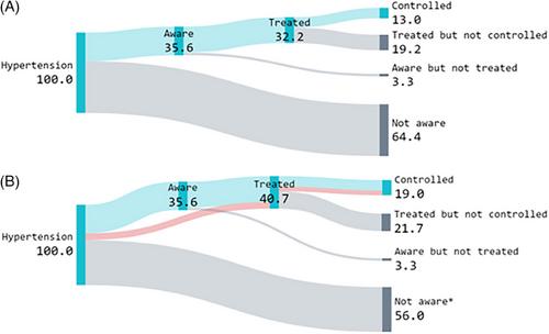 Unveiling the gaps: Hypertension control beyond the cascade of care framework