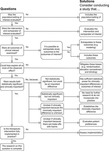 Research and scholarly methods: Appraising the available literature to inform a research project