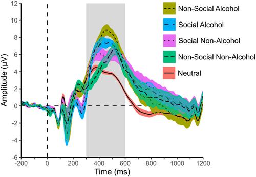 Correspondence between the alcohol-P3 event-related potential and alcohol reward phenotypes among young adults