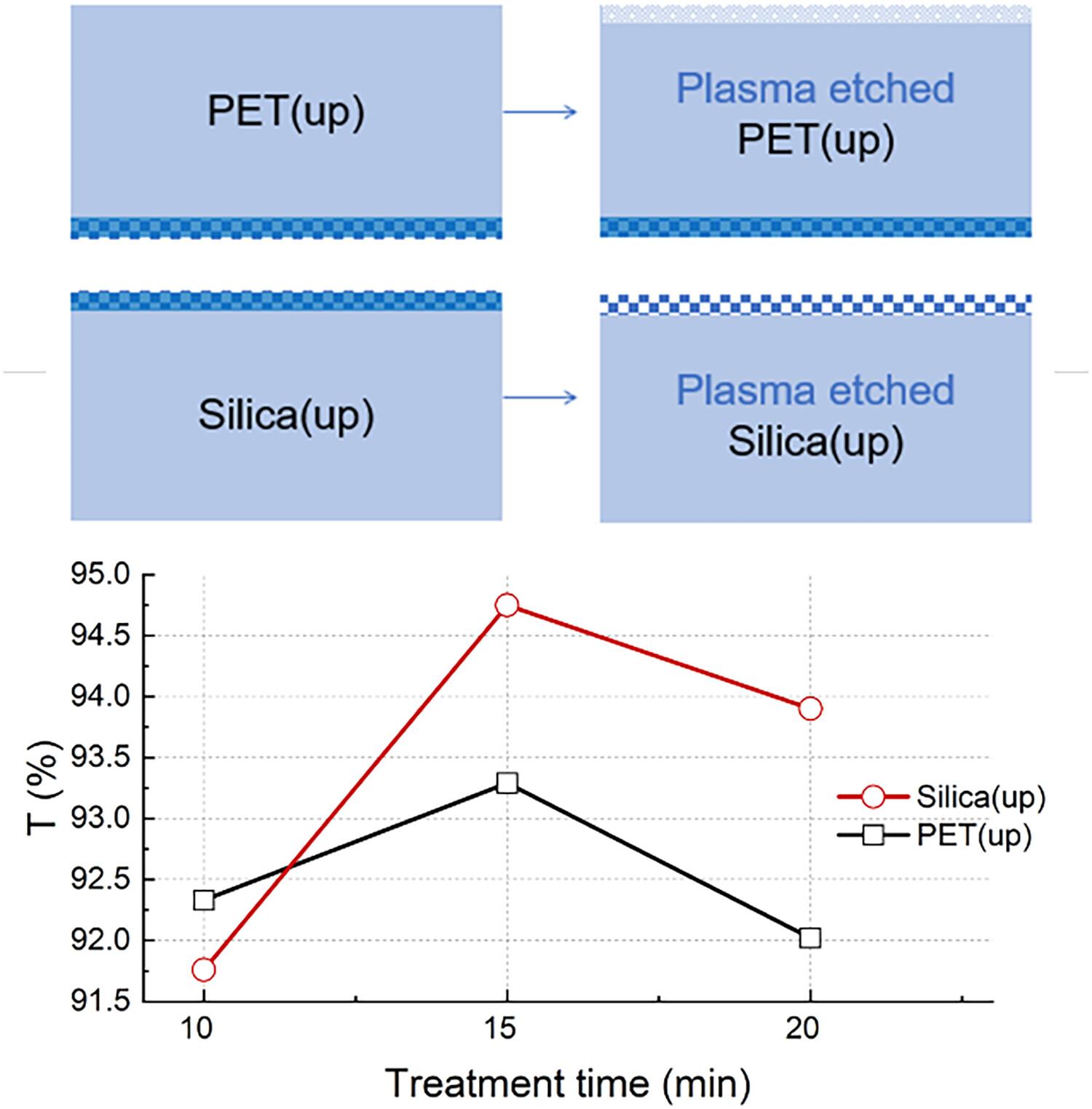 A highly efficient, eco-friendly method for antireflection nanostructures on poly (ethylene terephthalate)