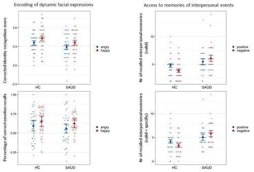 Social episodic memory in severe alcohol use disorder: Positive encoding bias and negative bias in accessibility of interpersonal information