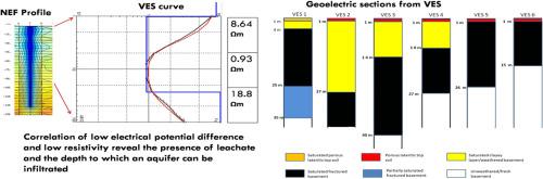 Delineating leachate-groundwater interaction at Gyadi-Gyadi dumpsite, Kano, using natural electromagnetic (EM) field detector and Vertical Electrical Sounding (VES)