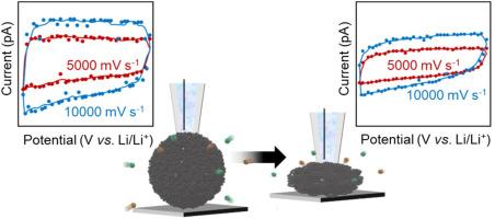 Probing non-Faradaic process during elastic deformation in a single sphere of extremely soft mesoporous carbon