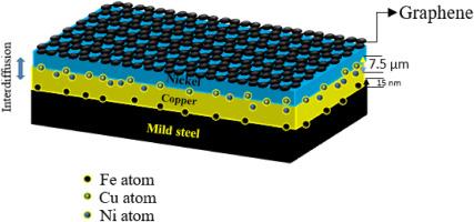 Surface modification of mild steel to circumvent challenges in chemical vapour deposition of graphene coating for durable corrosion resistance