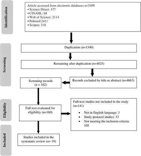 Effectiveness of smoking cessation interventions in the workplace: A systematic review and meta-analysis