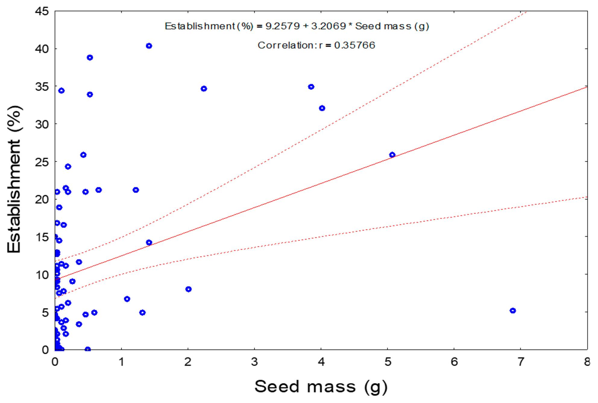 Seed functional traits as predictors of seedling establishment success in Brazilian tropical forest restoration