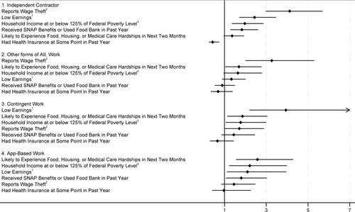 The impact of alternative arrangements, contingent jobs, and work secured through an app on the well-being of working age adults: Results from the California Work and Health Survey