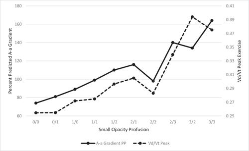 Resting diffusing capacity and severity of radiographic disease predict gas exchange abnormalities with exercise in former US coal miners