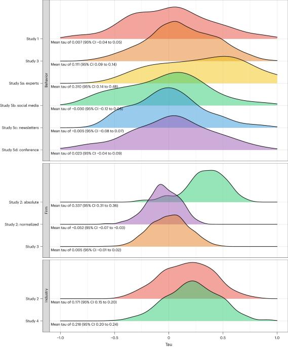 Widespread misestimates of greenhouse gas emissions suggest low carbon competence