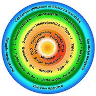 A review on the recent advances in the design and structure–activity relationship of TiO2-based photocatalysts for solar hydrogen production