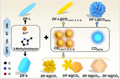 Tailoring Morphology and Fluorescence Properties of Zeolitic Imidazolate Frameworks via Carbon Dots