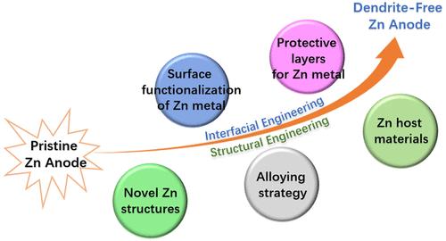 Structural and Interfacial Engineering Strategies for Constructing Dendrite-Free Zinc Metal Anodes