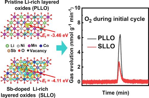 Lattice and Local Electronic Structure Modulation Enables Ultra-Long-Life Li-Rich Cathode Materials