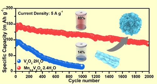 Nanostructured Layered Vanadium Oxide Modified by Hydrated Manganese Ions for Boosting Zn2+ Storage