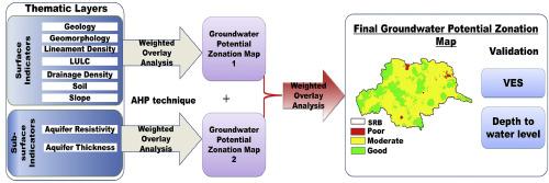 Combination of remote sensing, GIS, AHP techniques and geophysical data to delineate groundwater potential zones in the Shiriya River Basin, South India