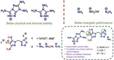 Time for mixing: Mixed dicationic energetic salts based on methylene bridged 4-hydroxy-3,5-dinitropyrazole and tetrazole for tunable performance