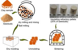 A hybrid biomass-natural kaolinite for refractory ceramic manufacturing