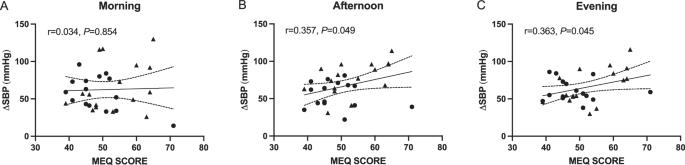 Exercise systolic blood pressures are unaffected by time of day in healthy young adults