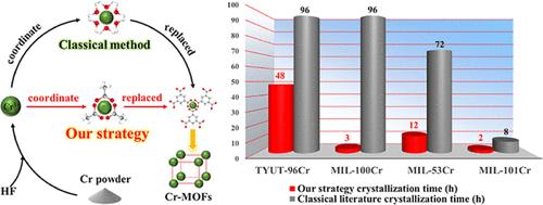 Avoiding the Kinetic Inertness of Chromium Ions Using a Coordination Substitution Strategy for the Rapid Synthesis of Chromium-Based Metal–Organic Frameworks