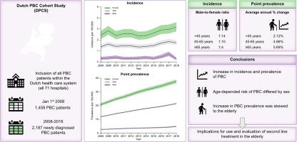 Incidence and prevalence of primary biliary cholangitis in the Netherlands – A nationwide cohort study