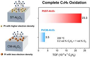 Constructing tri-coordinated Al (AlIII) sites to boost complete propane oxidation of the Pt/Al2O3 catalyst†