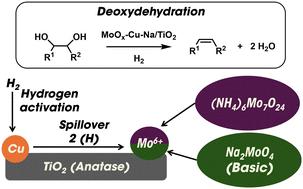 Non-noble metal heterogeneous catalysts for hydrogen-driven deoxydehydration of vicinal diol compounds†