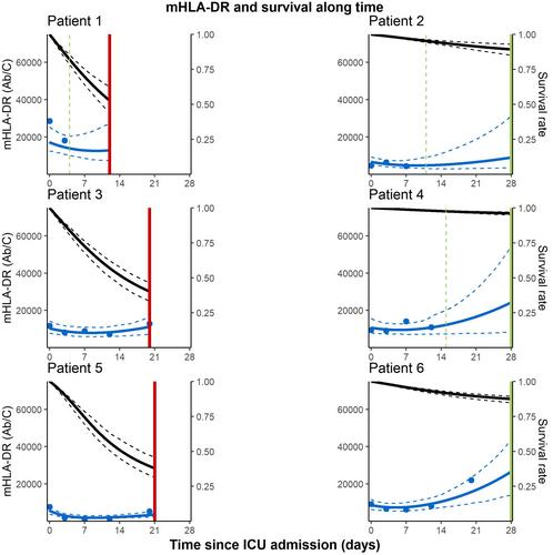 Joint modeling of monocyte HLA-DR expression trajectories predicts 28-day mortality in severe SARS-CoV-2 patients