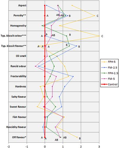 Nutritional enrichment of cereal foods: feasibility study and characterisation of biscuits fortified with seabass by-products