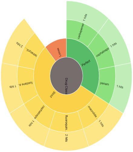 Profiles of Campylobacter jejuni from raw retail chicken meat: genetic diversity, pathogenic features, and antibiotic resistance